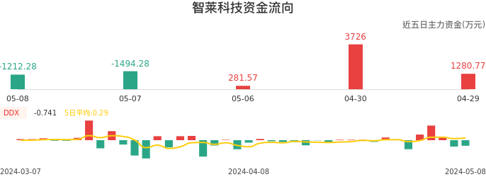 资金面-资金流向图：智莱科技股票资金面分析报告