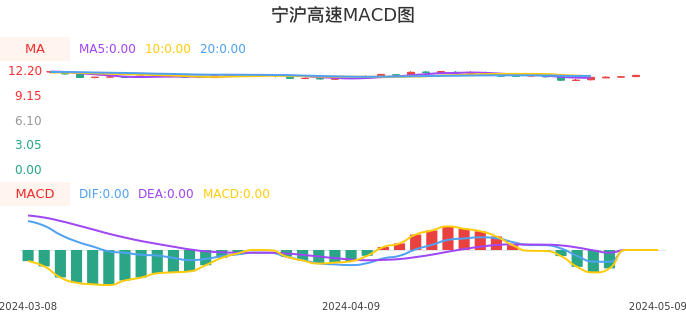技术面-筹码分布、MACD图：宁沪高速股票技术面分析报告