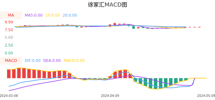 技术面-筹码分布、MACD图：徐家汇股票技术面分析报告