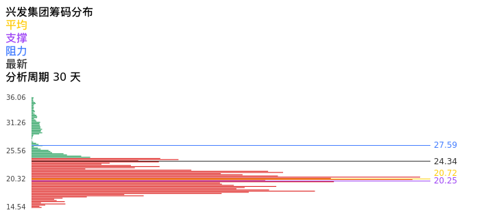 技术面-筹码分布、MACD图：兴发集团股票技术面分析报告