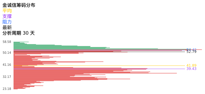 技术面-筹码分布、MACD图：金诚信股票技术面分析报告