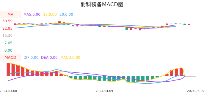技术面-筹码分布、MACD图：耐科装备股票技术面分析报告