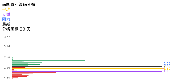技术面-筹码分布、MACD图:南国置业股票技术面分析报告