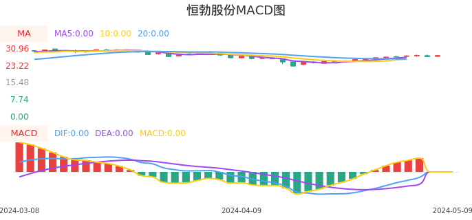 技术面-筹码分布、MACD图：恒勃股份股票技术面分析报告