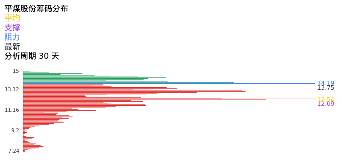 技术面-筹码分布、MACD图：平煤股份股票技术面分析报告