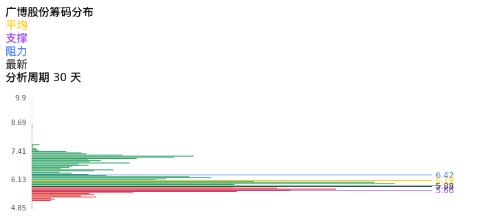 技术面-筹码分布、MACD图：广博股份股票技术面分析报告