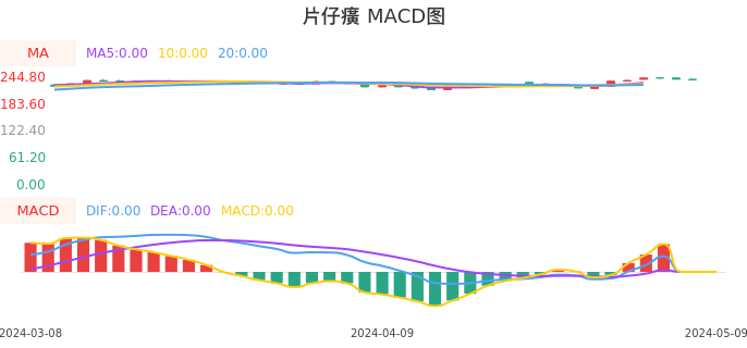 技术面-筹码分布、MACD图：片仔癀股票技术面分析报告