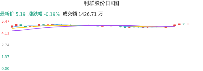 整体分析-日K图：利群股份股票整体分析报告