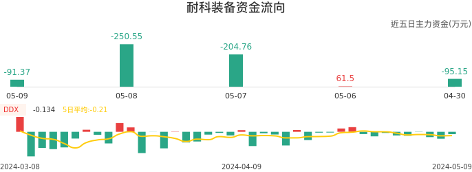 资金面-资金流向图：耐科装备股票资金面分析报告