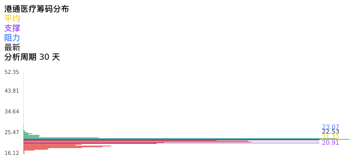 技术面-筹码分布、MACD图：港通医疗股票技术面分析报告