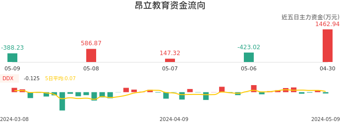 资金面-资金流向图:昂立教育股票资金面分析报告