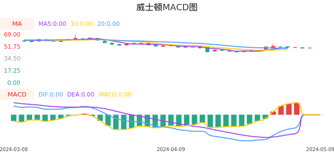 技术面-筹码分布、MACD图：威士顿股票技术面分析报告