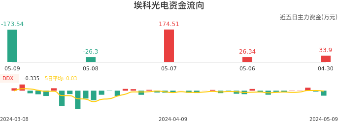 资金面-资金流向图：埃科光电股票资金面分析报告