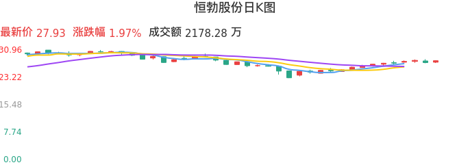 整体分析-日K图：恒勃股份股票整体分析报告