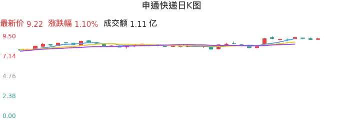 整体分析-日K图：申通快递股票整体分析报告