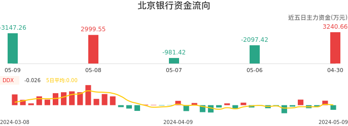 资金面-资金流向图：北京银行股票资金面分析报告