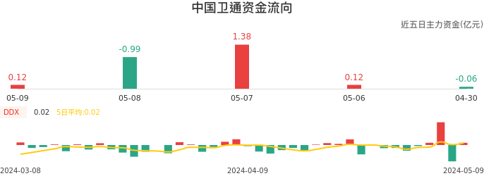 资金面-资金流向图：中国卫通股票资金面分析报告