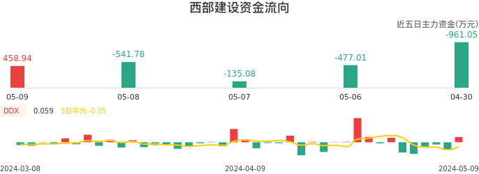 资金面-资金流向图：西部建设股票资金面分析报告