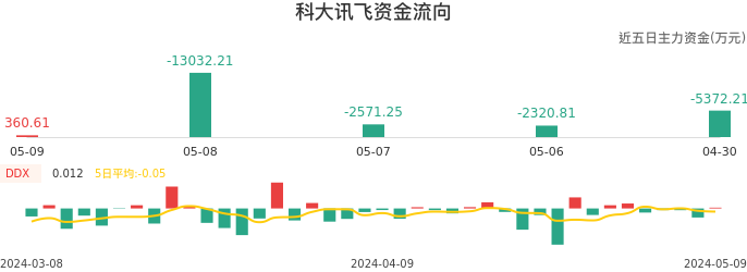 资金面-资金流向图:科大讯飞股票资金面分析报告