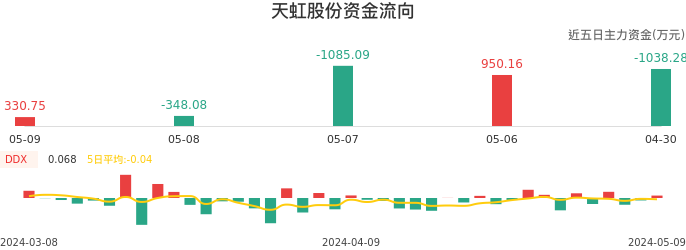 资金面-资金流向图：天虹股份股票资金面分析报告