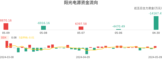 资金面-资金流向图:阳光电源股票资金面分析报告