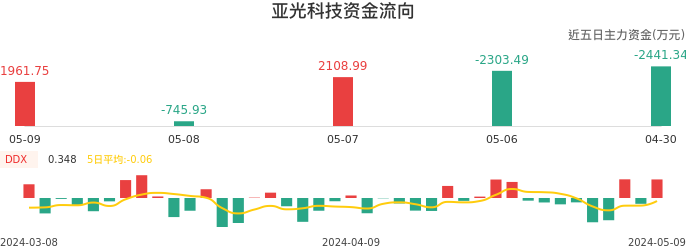 资金面-资金流向图:亚光科技股票资金面分析报告
