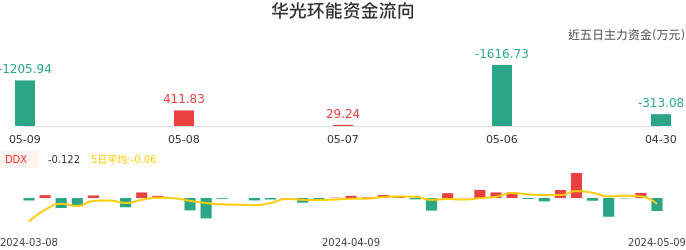 资金面-资金流向图:华光环能股票资金面分析报告