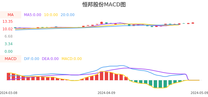 技术面-筹码分布、MACD图:恒邦股份股票技术面分析报告