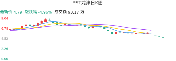 整体分析-日K图：*ST龙津股票整体分析报告