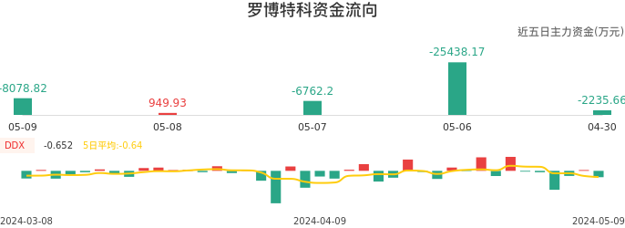 资金面-资金流向图:罗博特科股票资金面分析报告