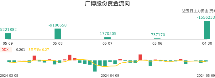 资金面-资金流向图：广博股份股票资金面分析报告