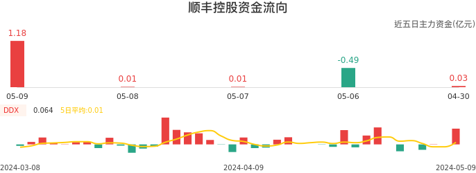 资金面-资金流向图：顺丰控股股票资金面分析报告