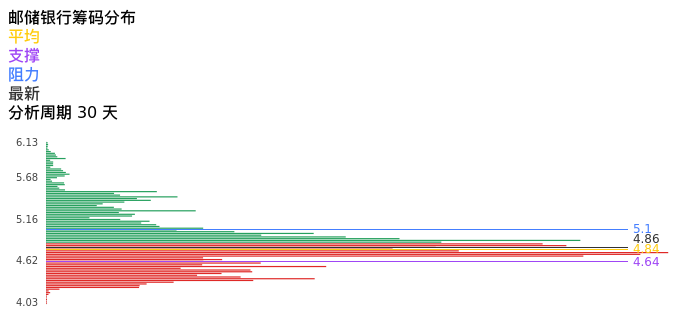 技术面-筹码分布、MACD图：邮储银行股票技术面分析报告
