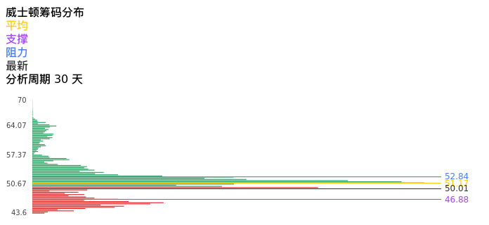 技术面-筹码分布、MACD图：威士顿股票技术面分析报告