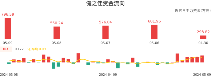 资金面-资金流向图:健之佳股票资金面分析报告