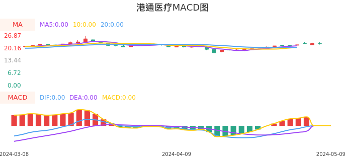 技术面-筹码分布、MACD图：港通医疗股票技术面分析报告