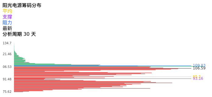 技术面-筹码分布、MACD图:阳光电源股票技术面分析报告
