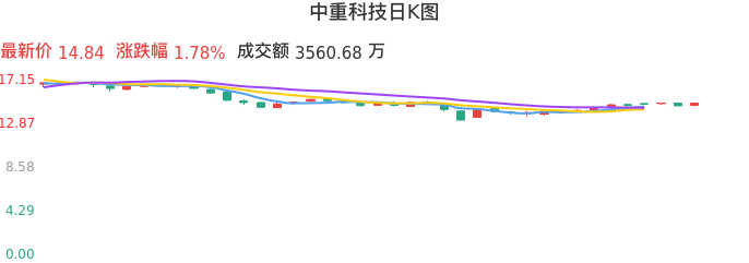 整体分析-日K图：中重科技股票整体分析报告