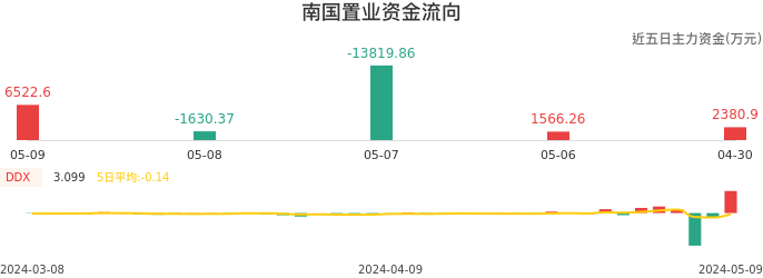 资金面-资金流向图:南国置业股票资金面分析报告