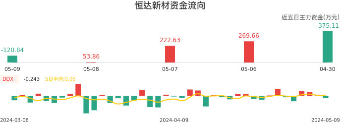 资金面-资金流向图：恒达新材股票资金面分析报告