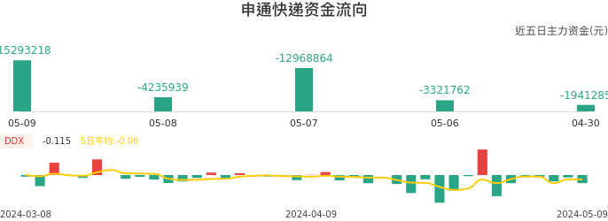 资金面-资金流向图：申通快递股票资金面分析报告