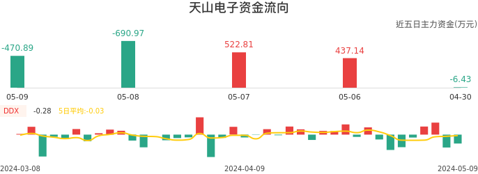 资金面-资金流向图：天山电子股票资金面分析报告