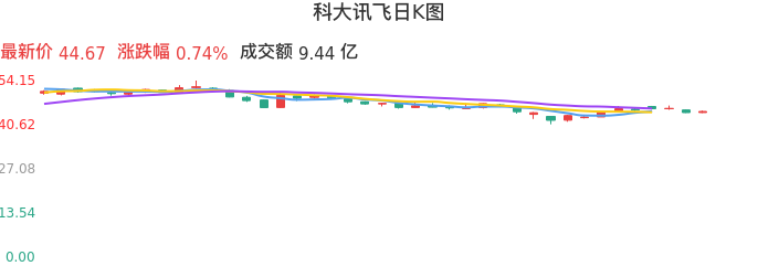 整体分析-日K图:科大讯飞股票整体分析报告