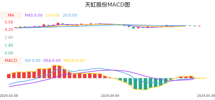 技术面-筹码分布、MACD图：天虹股份股票技术面分析报告