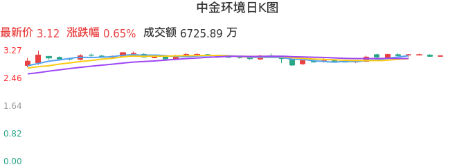 整体分析-日K图:中金环境股票整体分析报告