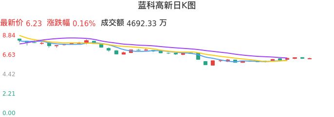 整体分析-日K图：蓝科高新股票整体分析报告