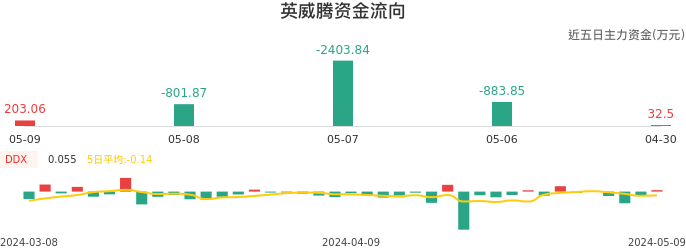 资金面-资金流向图:英威腾股票资金面分析报告