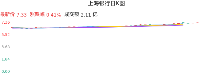 整体分析-日K图:上海银行股票整体分析报告