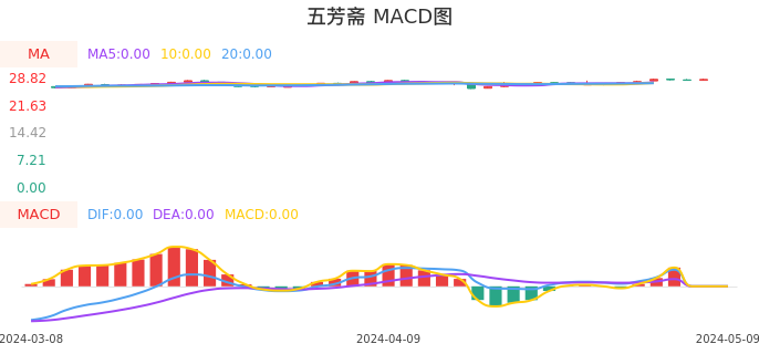 技术面-筹码分布、MACD图：五芳斋股票技术面分析报告