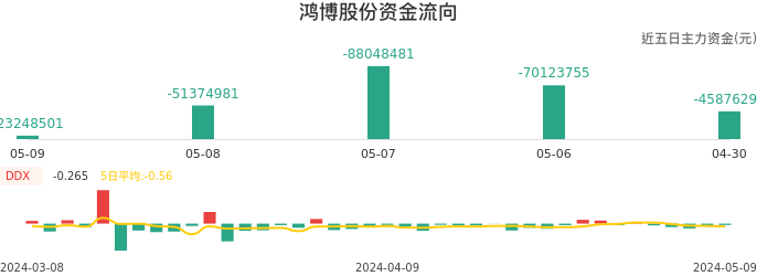 资金面-资金流向图：鸿博股份股票资金面分析报告